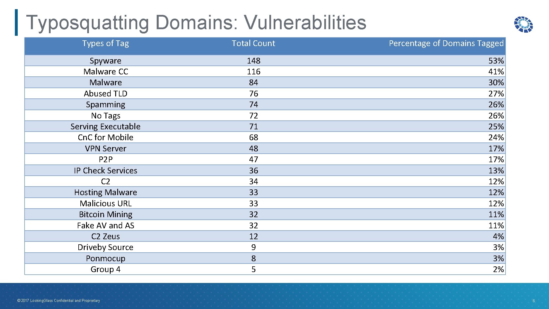 Typosquatting Domains: Vulnerabilities Types of Tag Total Count Spyware Malware CC Malware Abused TLD