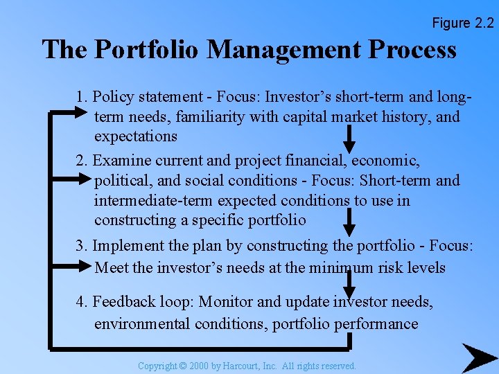 Figure 2. 2 The Portfolio Management Process 1. Policy statement - Focus: Investor’s short-term