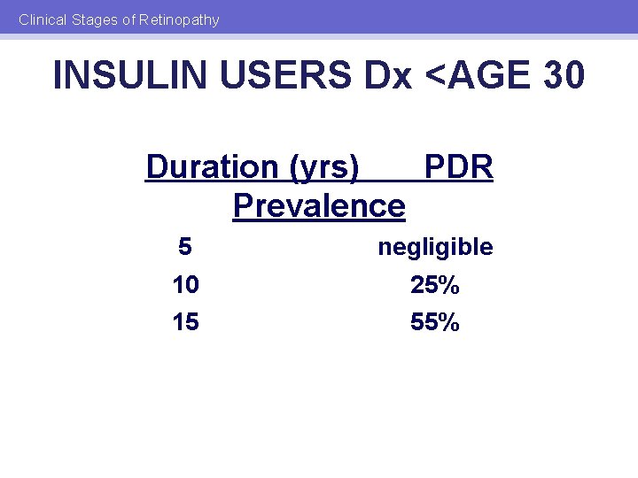 Clinical Stages of Retinopathy INSULIN USERS Dx <AGE 30 Duration (yrs) PDR Prevalence 5