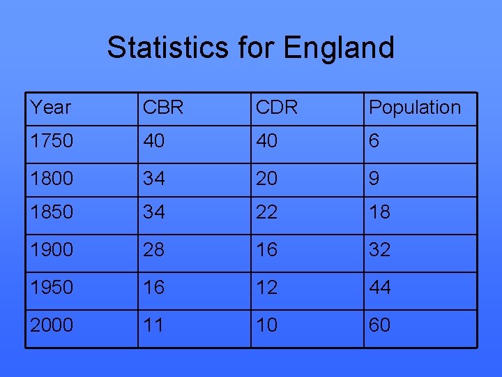 Statistics for England Year CBR CDR Population 1750 40 40 6 1800 34 20