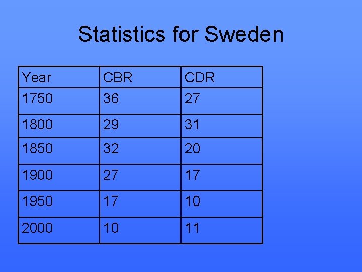 Statistics for Sweden Year 1750 CBR 36 CDR 27 1800 29 31 1850 32