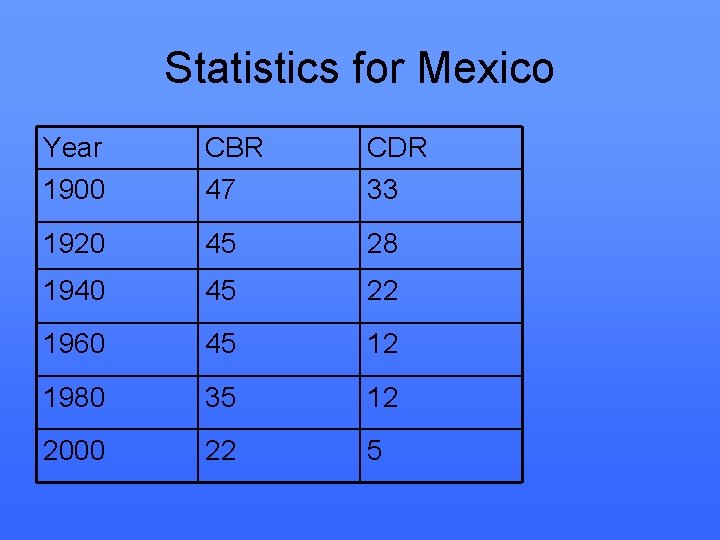 Statistics for Mexico Year CBR CDR 1900 47 33 1920 45 28 1940 45
