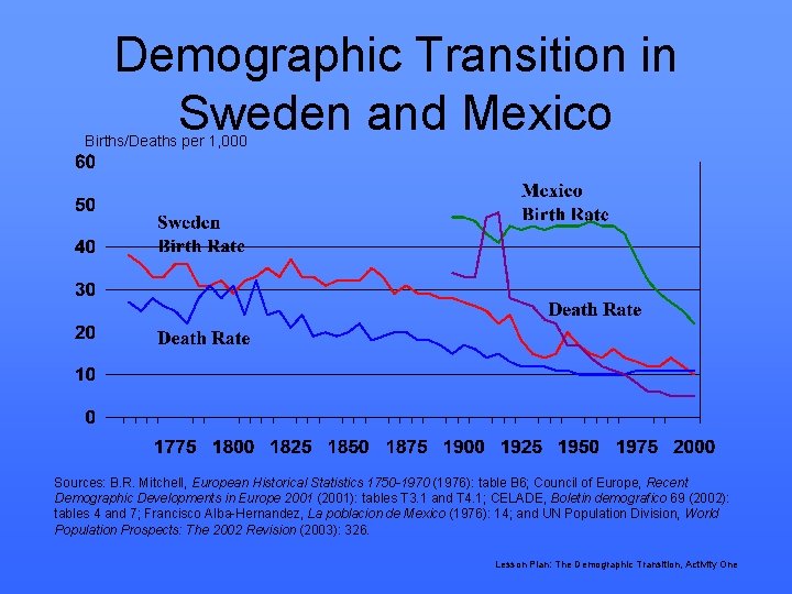 Demographic Transition in Sweden and Mexico Births/Deaths per 1, 000 Sources: B. R. Mitchell,