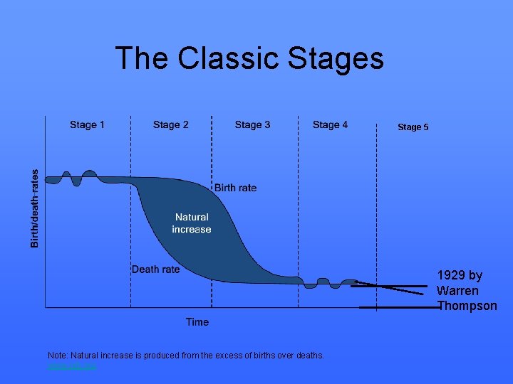 The Classic Stages Stage 5 1929 by Warren Thompson Note: Natural increase is produced