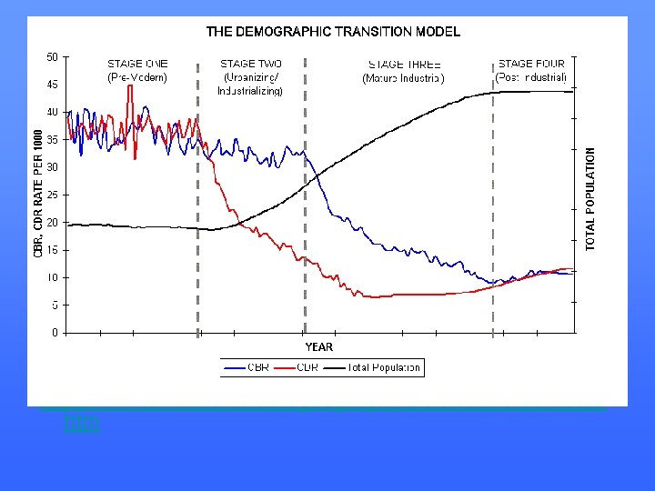 http: //www. uwmc. uwc. edu/geography/Demotrans/demtran. htm 