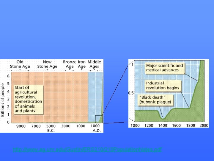 http: //www. ag. unr. edu/Gustin/ERS 210/210 Population. Notes. pdf http: //www. ag. unr. edu/Gustin/ERS 210/210 Population. Notes. pdf
