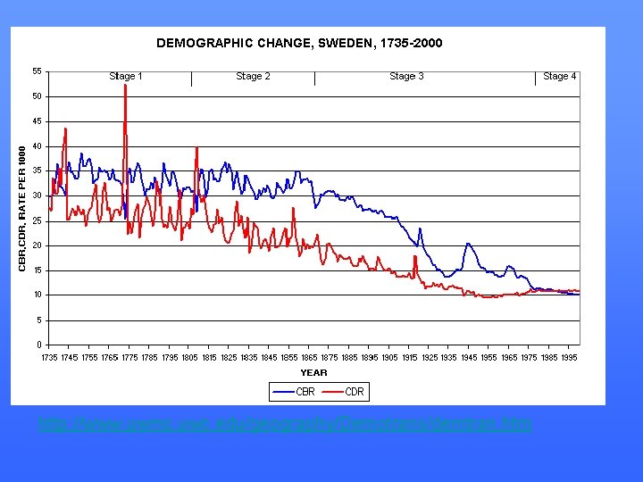 http: //www. uwmc. uwc. edu/geography/Demotrans/demtran. htm 