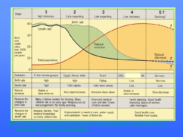 http: //www. geographyalltheway. com/ib_geography/ib_population/ib_de mographic_transition_model. htm 