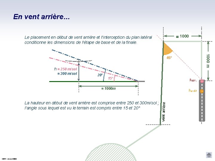 En vent arrière… 1000 Le placement en début de vent arrière et l’interception du