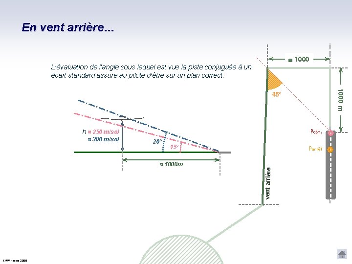 En vent arrière… 1000 L’évaluation de l’angle sous lequel est vue la piste conjuguée