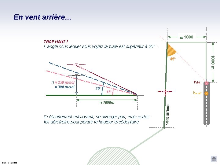 En vent arrière… 1000 TROP HAUT ! L’angle sous lequel vous voyez la piste