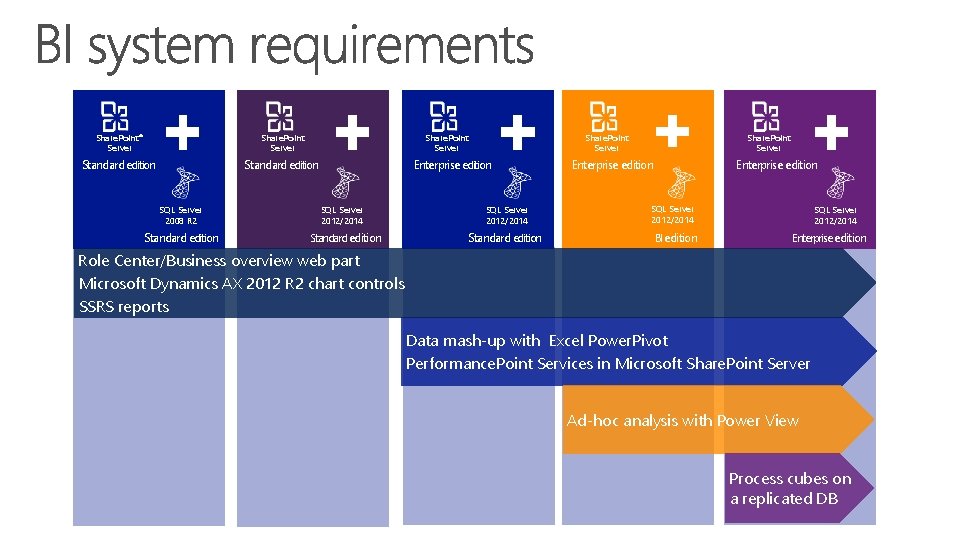 Share. Point® Server Share. Point Server Standard edition SQL Server 2008 R 2 Standard