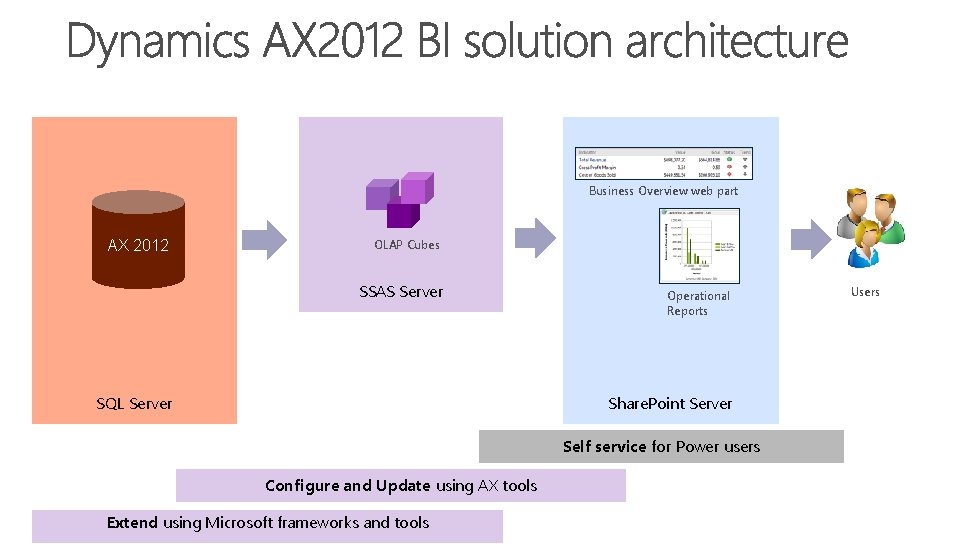 Business Overview web part AX 2012 OLAP Cubes SSAS Server SQL Server Operational Reports