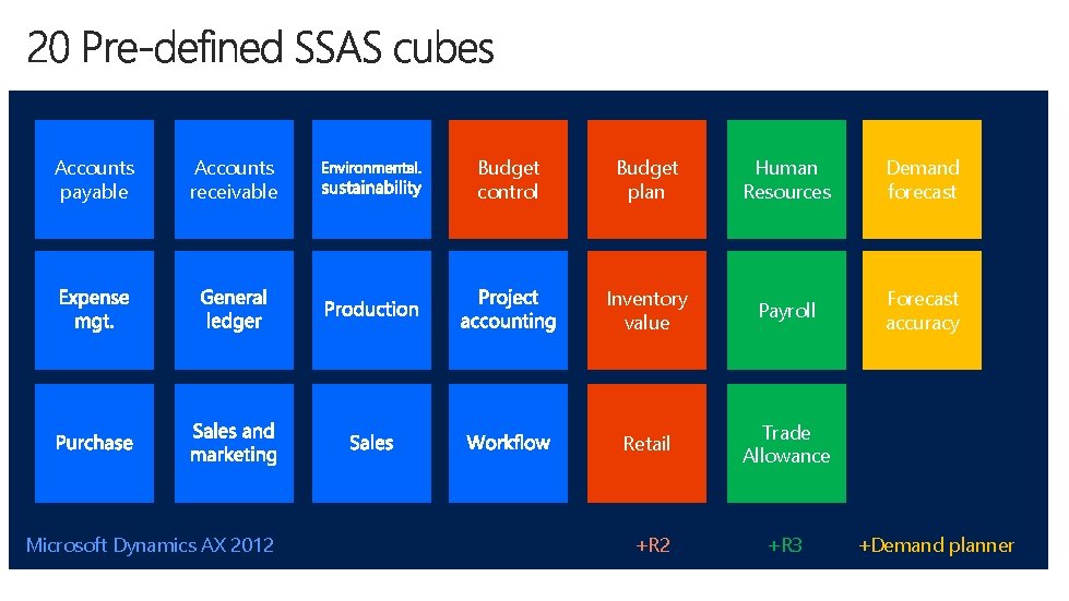 Accounts payable Accounts receivable Microsoft Dynamics AX 2012 Budget control Budget plan Human Resources
