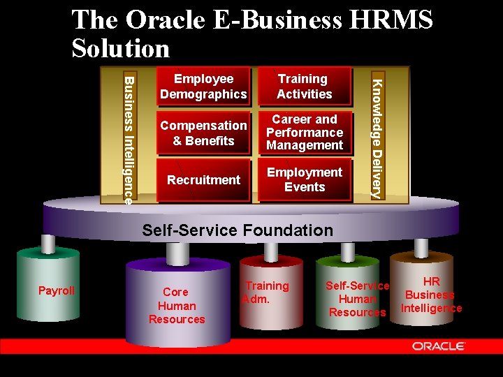 The Oracle E-Business HRMS Solution Training Activities Compensation & Benefits Career and Performance Management