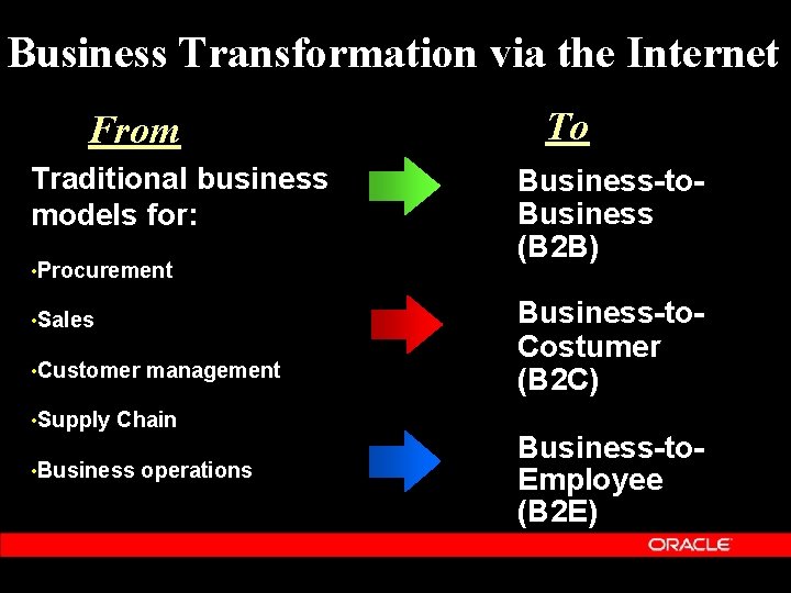 Business Transformation via the Internet From Traditional business models for: • Procurement • Sales
