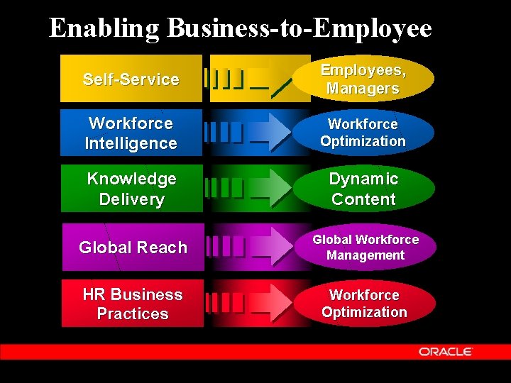 Enabling Business-to-Employee Self-Service Employees, Managers Workforce Intelligence Workforce Optimization Knowledge Delivery Dynamic Content Global