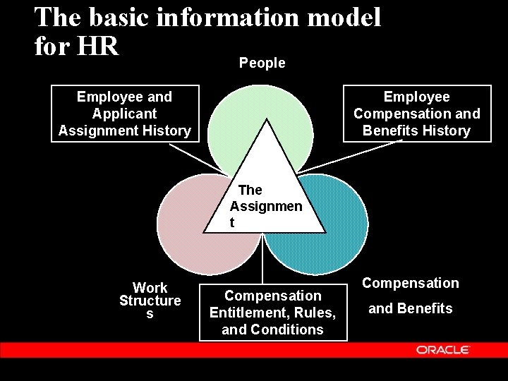 The basic information model for HR People Employee and Applicant Assignment History Employee Compensation