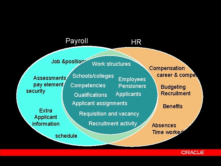Payroll HR Job &positions Work structures Assessments Schools/colleges Employees pay element Competencies Pensioners security