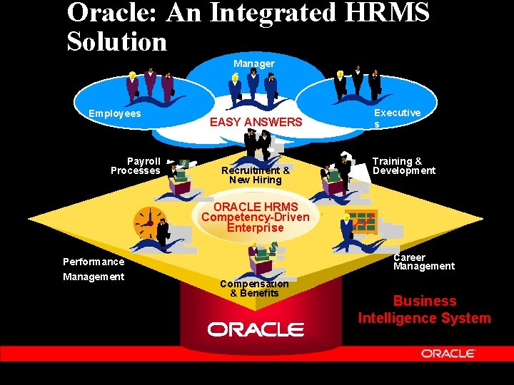 Oracle: An Integrated HRMS Solution Manager s Employees Payroll Processes EASY ANSWERS Recruitment &