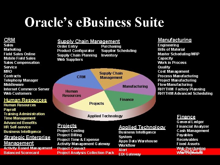 Oracle’s e. Business Suite CRM Sales Marketing Field Sales Online Mobile Field Sales Compensation