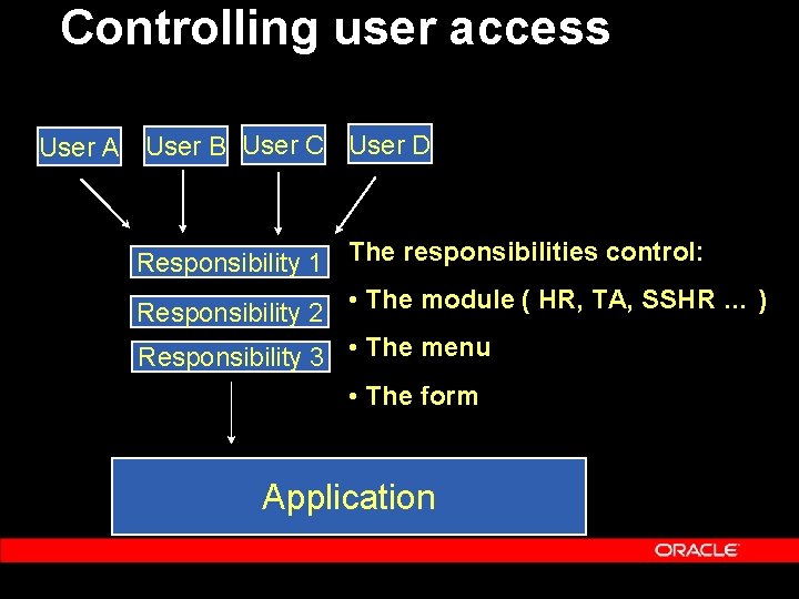 Controlling user access User A User B User C User D Responsibility 1 The