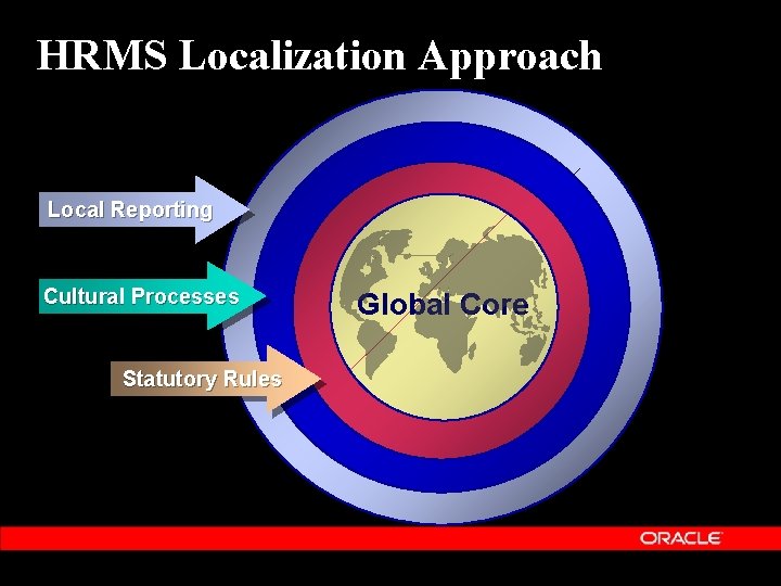 HRMS Localization Approach Local Reporting Cultural Processes Statutory Rules Global Core 