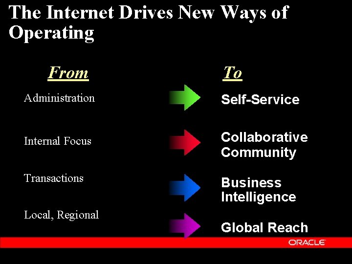 The Internet Drives New Ways of Operating From To Administration Self-Service Internal Focus Collaborative