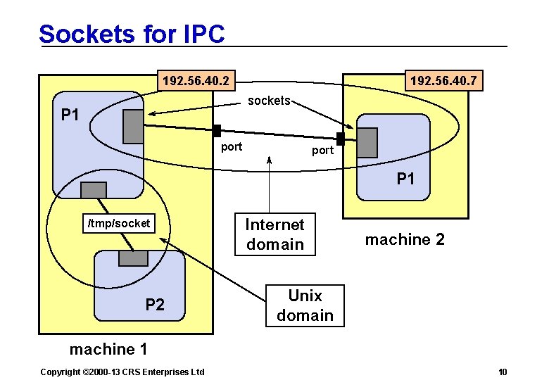 Sockets for IPC 192. 56. 40. 2 192. 56. 40. 7 sockets P 1