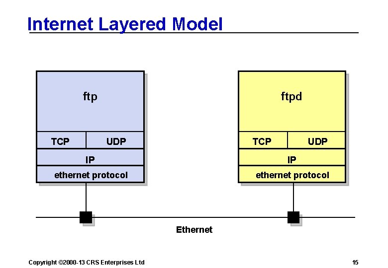 Internet Layered Model ftp TCP ftpd UDP TCP UDP IP IP ethernet protocol Ethernet