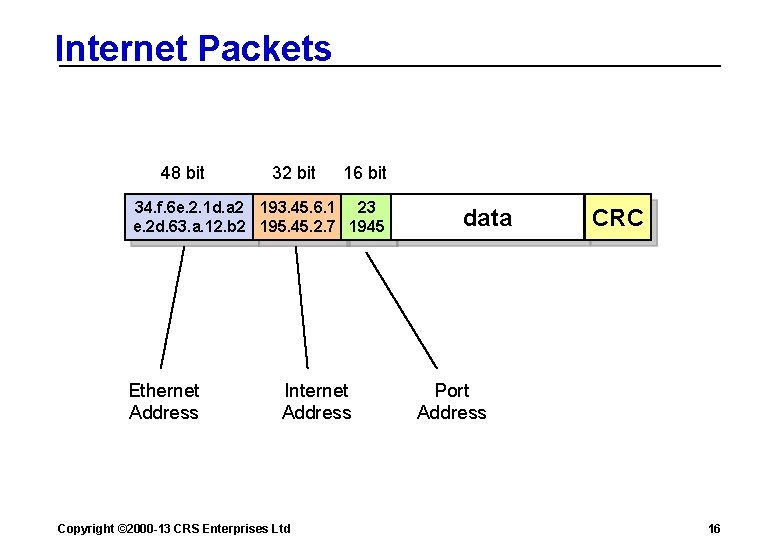 Internet Packets 48 bit 32 bit 16 bit 34. f. 6 e. 2. 1