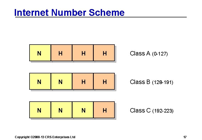 Internet Number Scheme N H H H Class A (0 -127) N N H