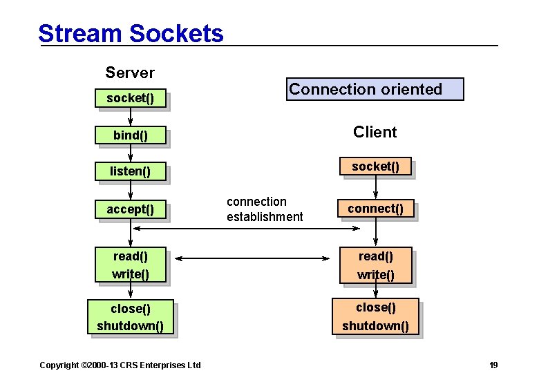 Stream Sockets Server socket() Connection oriented bind() Client listen() socket() accept() read() write() close()
