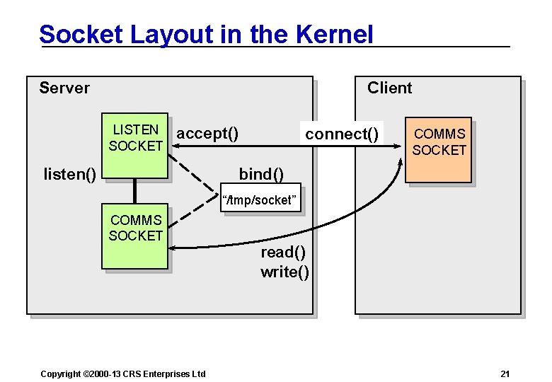 Socket Layout in the Kernel Server Client LISTEN SOCKET accept() listen() connect() COMMS SOCKET