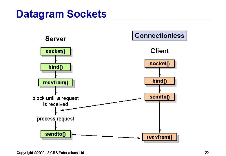 Datagram Sockets Server socket() bind() Connectionless Client socket() recvfrom() bind() block until a request