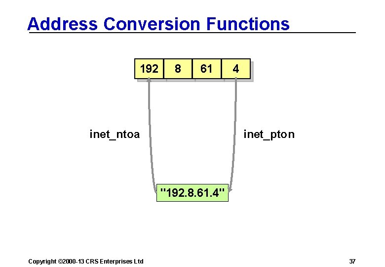 Address Conversion Functions 192 8 61 inet_ntoa 4 inet_pton "192. 8. 61. 4" Copyright