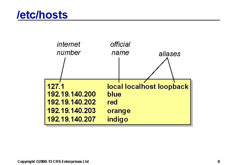 /etc/hosts internet number 127. 1 192. 19. 140. 200 192. 19. 140. 202 192.