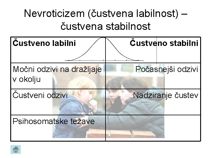 Nevroticizem (čustvena labilnost) – čustvena stabilnost Čustveno labilni Čustveno stabilni Močni odzivi na dražljaje