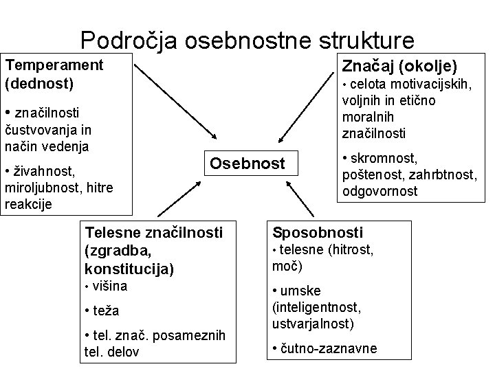 Področja osebnostne strukture Temperament (dednost) Značaj (okolje) • celota motivacijskih, voljnih in etično moralnih