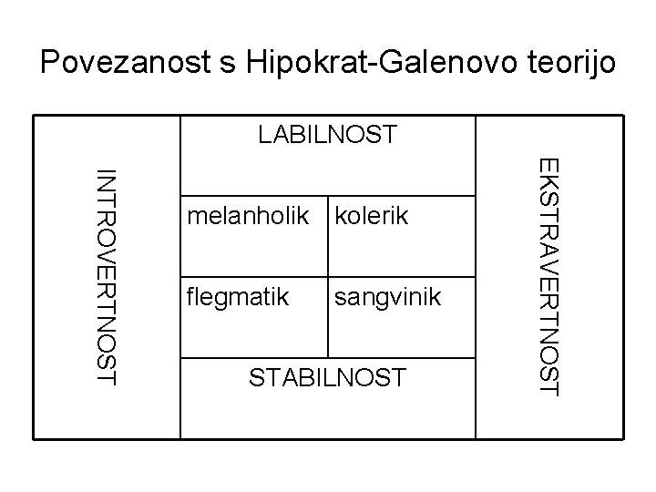 Povezanost s Hipokrat-Galenovo teorijo LABILNOST kolerik flegmatik sangvinik STABILNOST EKSTRAVERTNOST INTROVERTNOST melanholik 