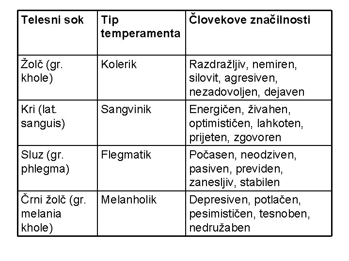 Telesni sok Tip Človekove značilnosti temperamenta Žolč (gr. khole) Kolerik Razdražljiv, nemiren, silovit, agresiven,