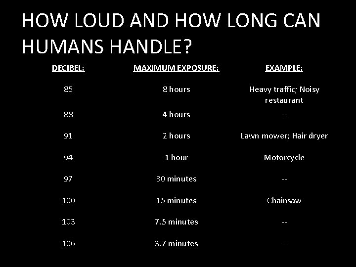 HOW LOUD AND HOW LONG CAN HUMANS HANDLE? DECIBEL: MAXIMUM EXPOSURE: EXAMPLE: 85 8