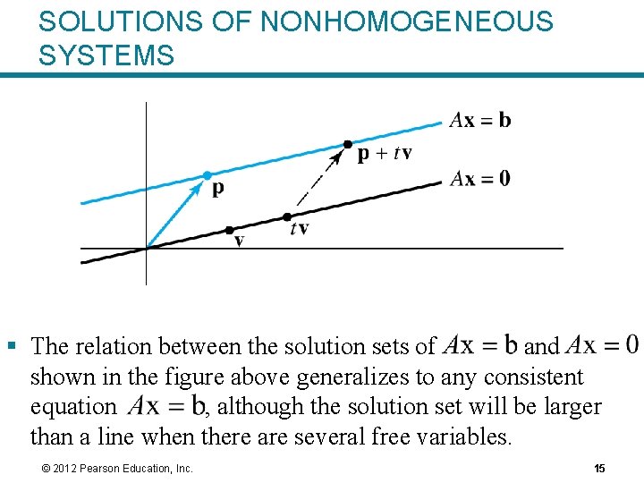 SOLUTIONS OF NONHOMOGENEOUS SYSTEMS § The relation between the solution sets of and shown