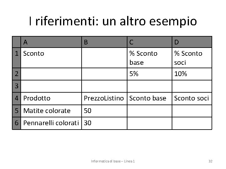 I riferimenti: un altro esempio A 1 Sconto B 2 C % Sconto base