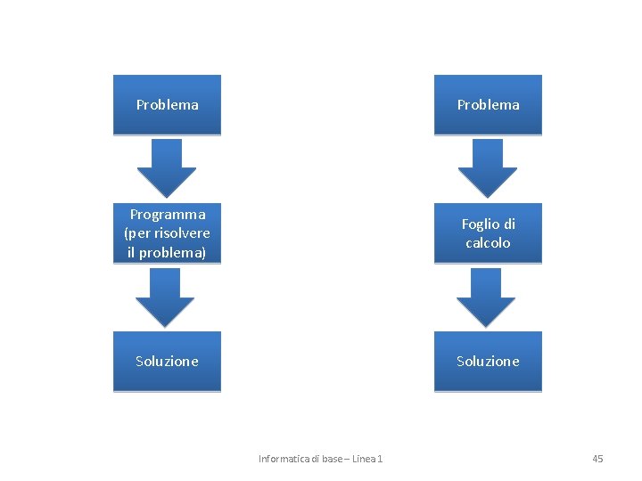 Problema Programma (per risolvere il problema) Foglio di calcolo Soluzione Informatica di base –