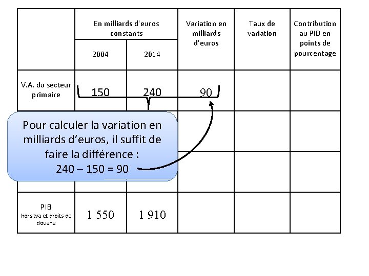 En milliards d'euros constants V. A. du secteur primaire 2004 2014 150 240 V. En milliards d'euros constants V. A. du secteur primaire 2004 2014 150 240 V.