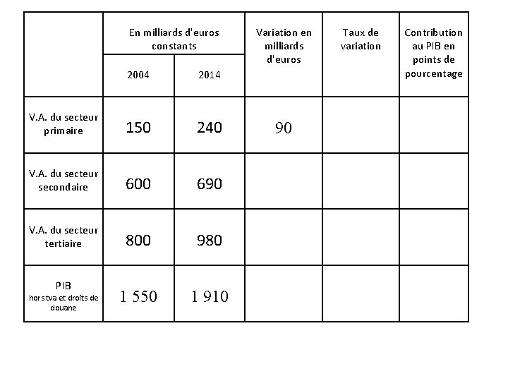 En milliards d'euros constants 2004 2014 V. A. du secteur primaire 150 240 V. En milliards d'euros constants 2004 2014 V. A. du secteur primaire 150 240 V.