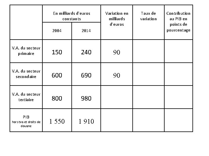 En milliards d'euros constants Variation en milliards d'euros 2004 2014 V. A. du secteur En milliards d'euros constants Variation en milliards d'euros 2004 2014 V. A. du secteur