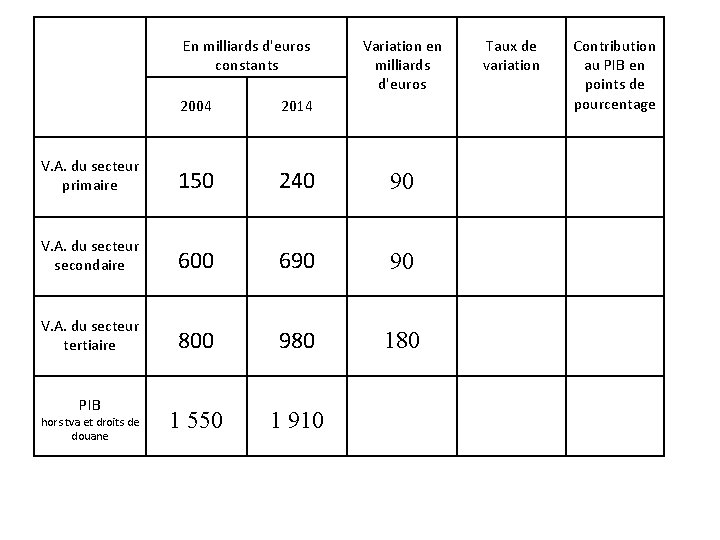 En milliards d'euros constants Variation en milliards d'euros 2004 2014 V. A. du secteur En milliards d'euros constants Variation en milliards d'euros 2004 2014 V. A. du secteur