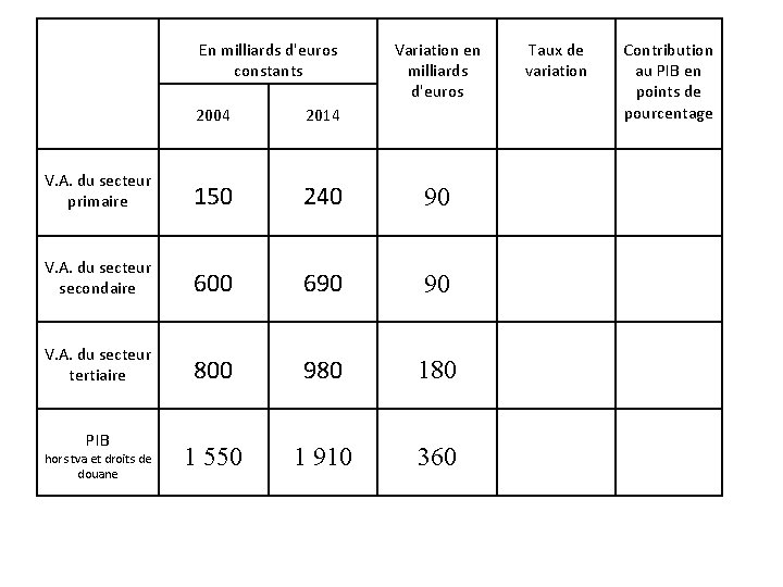En milliards d'euros constants Variation en milliards d'euros 2004 2014 V. A. du secteur En milliards d'euros constants Variation en milliards d'euros 2004 2014 V. A. du secteur
